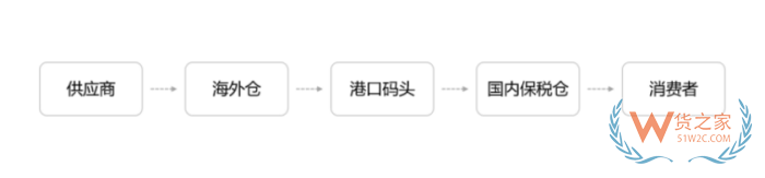 跨境電商進(jìn)口清關(guān)流程，跨境清關(guān)、直郵進(jìn)口清關(guān)、個人物品清關(guān)