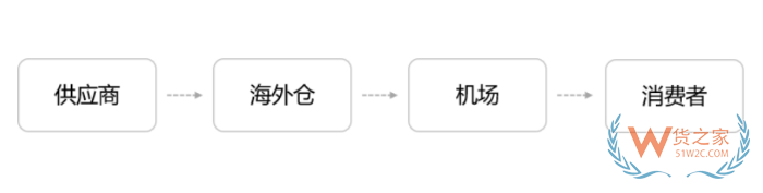 跨境電商進(jìn)口清關(guān)流程，跨境清關(guān)、直郵進(jìn)口清關(guān)、個人物品清關(guān)