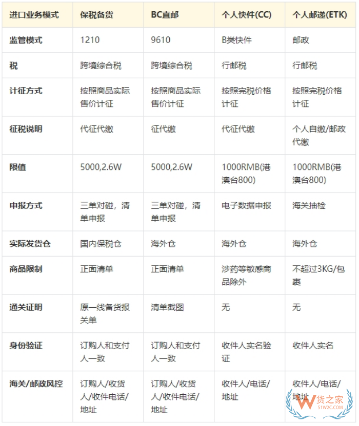 跨境電商進(jìn)口清關(guān)流程，跨境清關(guān)、直郵進(jìn)口清關(guān)、個人物品清關(guān)