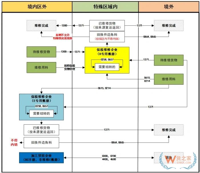 保稅維修什么意思?區(qū)內(nèi)保稅維修政策,區(qū)外全球保稅維修