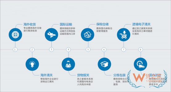 京東跨境店鋪怎么對接保稅倉?京東國際保稅倉入庫