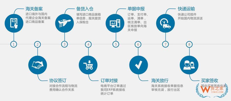 怎么從保稅倉發(fā)貨呢?保稅倉的貨怎么發(fā)到國內(nèi)?保稅倉出貨流程