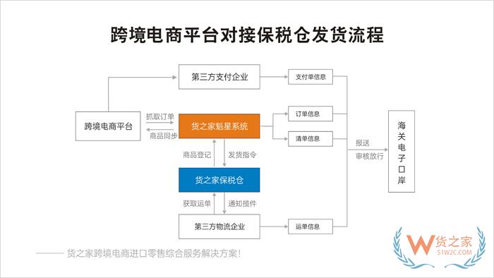 怎么從保稅倉發(fā)貨呢?保稅倉的貨怎么發(fā)到國內(nèi)?保稅倉出貨流程