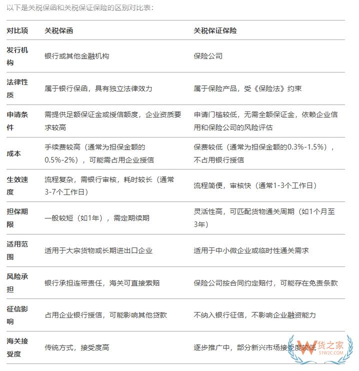 關(guān)稅保證保險單怎么填?關(guān)稅保函和關(guān)稅保證保險的區(qū)別