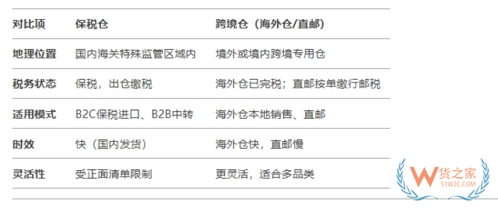 跨境保稅倉通關(guān),跨境電商進口保稅倉,跨境倉和保稅倉的區(qū)別