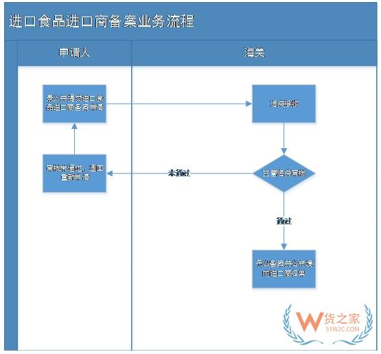 進(jìn)口食品進(jìn)口商如何備案,跨境電商進(jìn)口食品有哪些注意事項?-貨之家