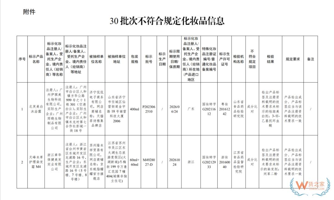 涉及沐浴露、染發(fā)霜等...30批次化妝品不合規(guī)！國家藥監(jiān)局通報(bào)-貨之家