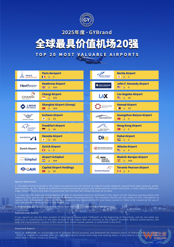 上榜！廣州白云機(jī)場(chǎng)躋身2025全球最具價(jià)值機(jī)場(chǎng)20強(qiáng)