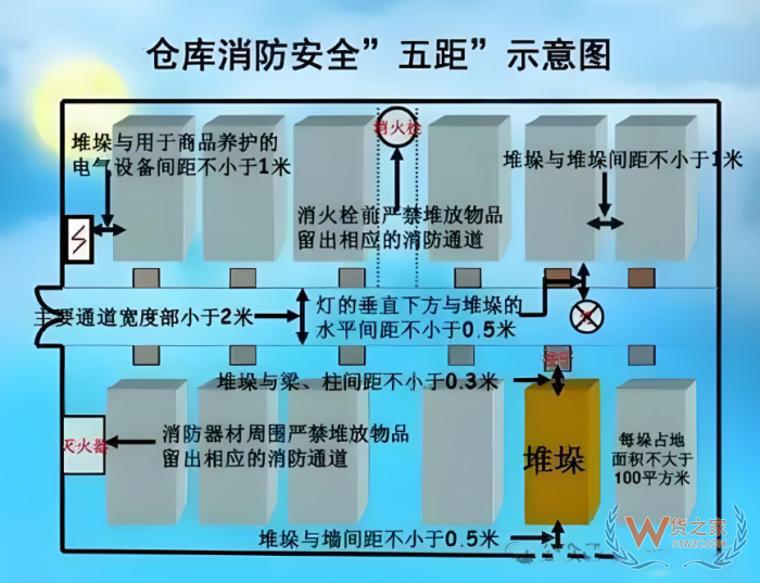 倉庫安全風(fēng)險及防范措施!倉庫安全管理應(yīng)做好哪幾方面工作？