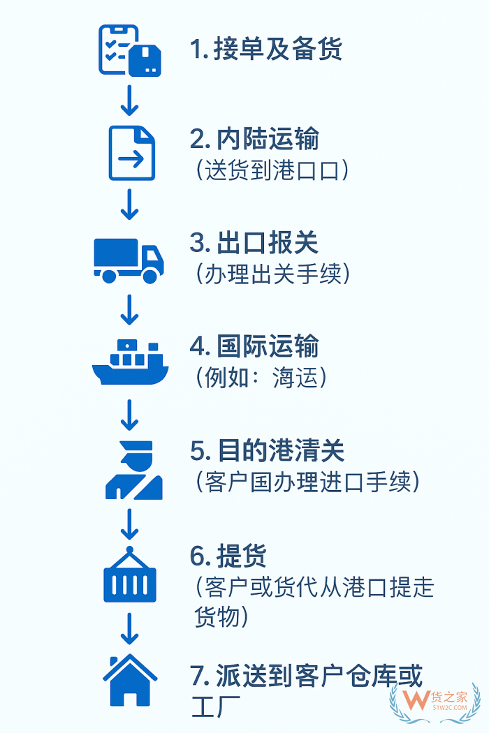 出口報關清關必必備：國際物流操作全流程詳解