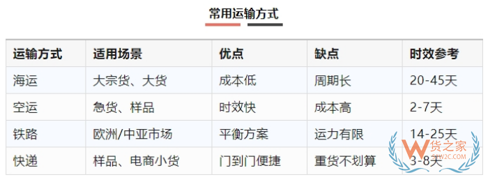 出口報關清關必必備：國際物流操作全流程詳解