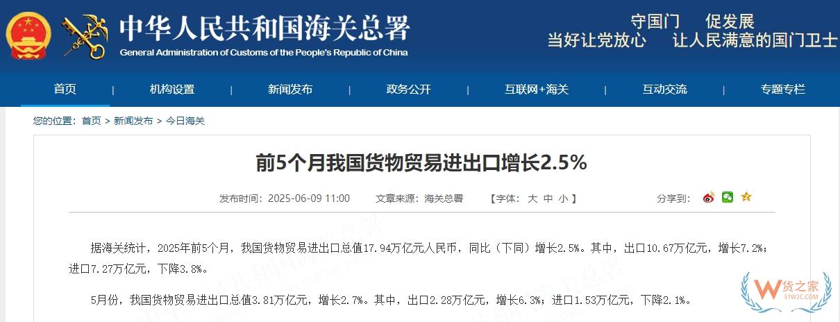 前5個(gè)月我國(guó)貨物貿(mào)易進(jìn)出口增長(zhǎng)2.5%,以保稅物流方式進(jìn)出口增長(zhǎng)5.9%-貨之家