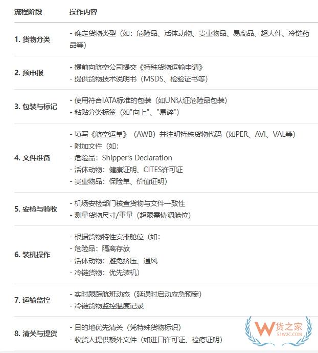 空運特殊貨物有哪些?空運特殊貨物代碼和服務(wù)要求