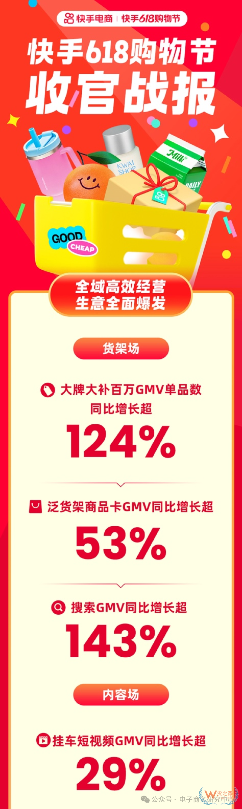 618直播電商數(shù)據(jù)戰(zhàn)報出爐！哪家直播電商平臺最好？