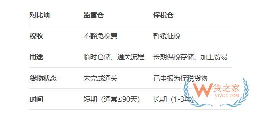 海關(guān)監(jiān)管倉(cāng),監(jiān)管倉(cāng)和保稅倉(cāng)的區(qū)別,監(jiān)管倉(cāng)入倉(cāng)流程圖