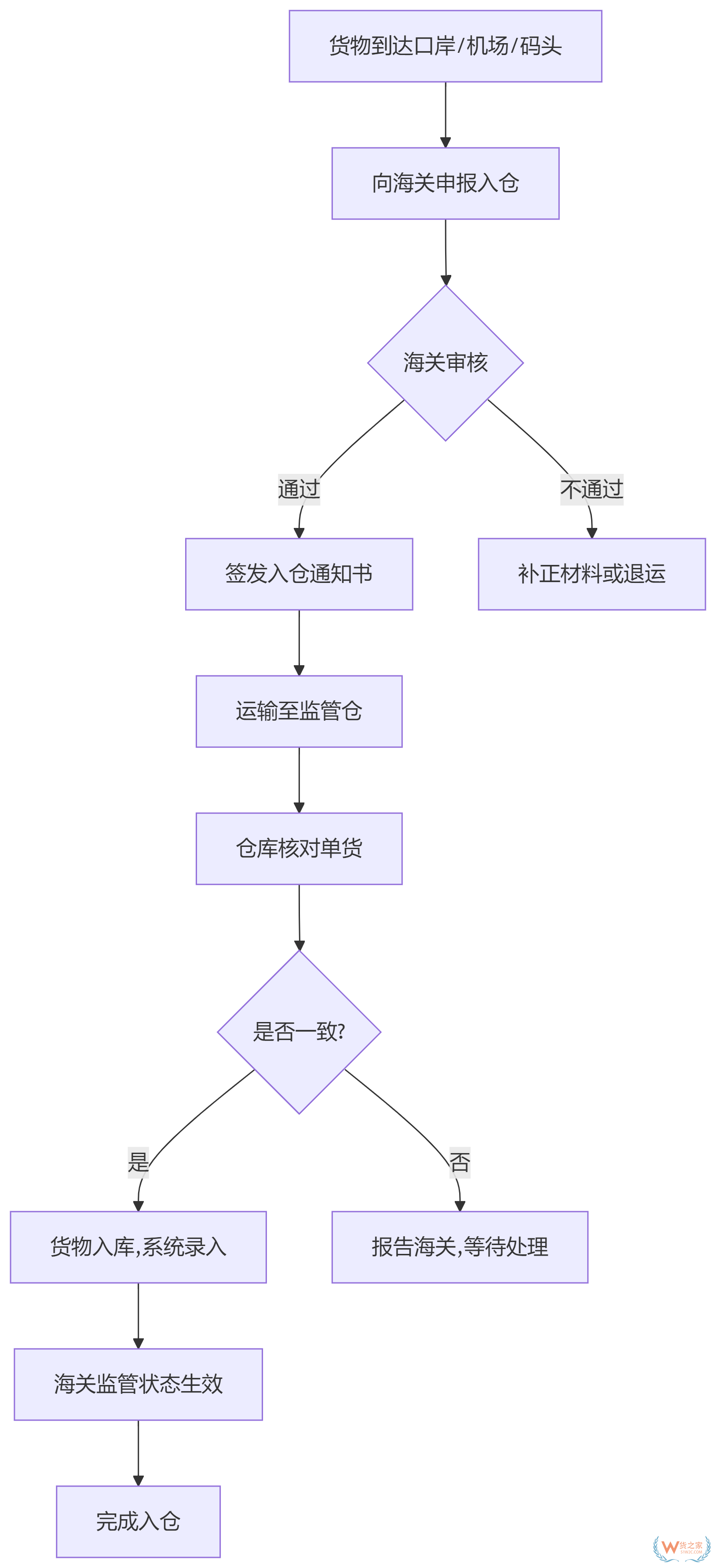 海關(guān)監(jiān)管倉(cāng),監(jiān)管倉(cāng)和保稅倉(cāng)的區(qū)別,監(jiān)管倉(cāng)入倉(cāng)流程圖