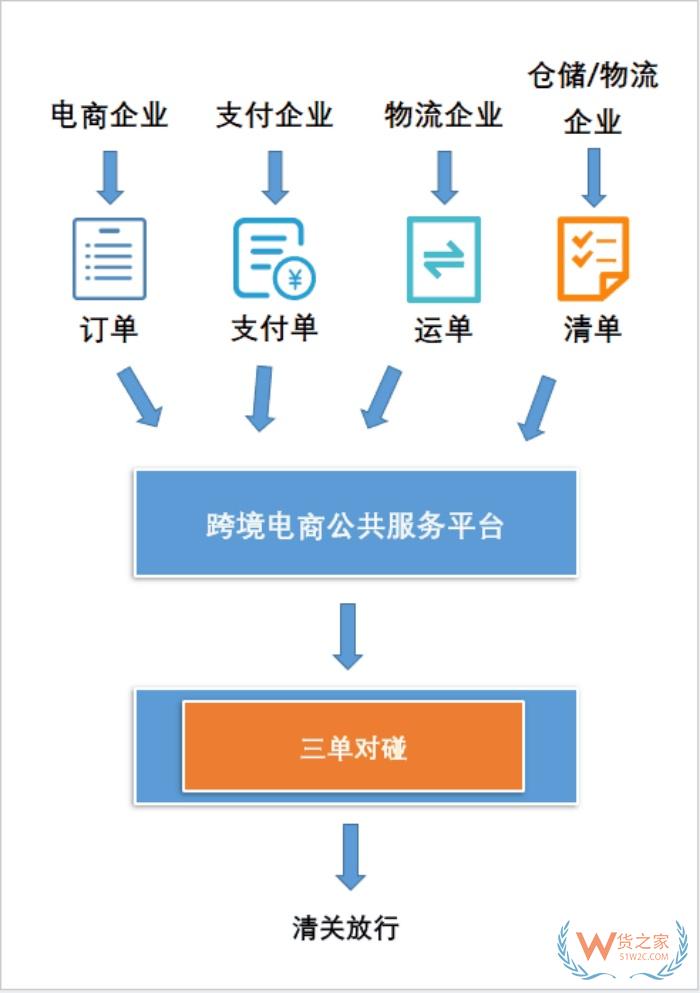 跨境電商進(jìn)口三單對碰,穩(wěn)定高效合規(guī)的“三單對碰”申報系統(tǒng)