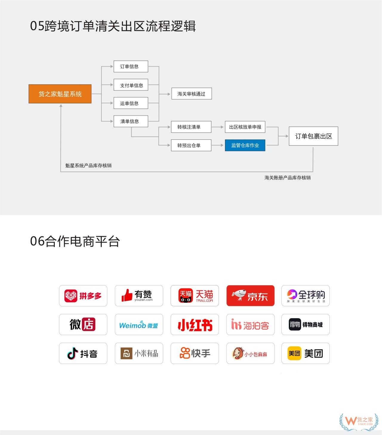 跨境電商進(jìn)口三單對碰,穩(wěn)定高效合規(guī)的“三單對碰”申報系統(tǒng)
