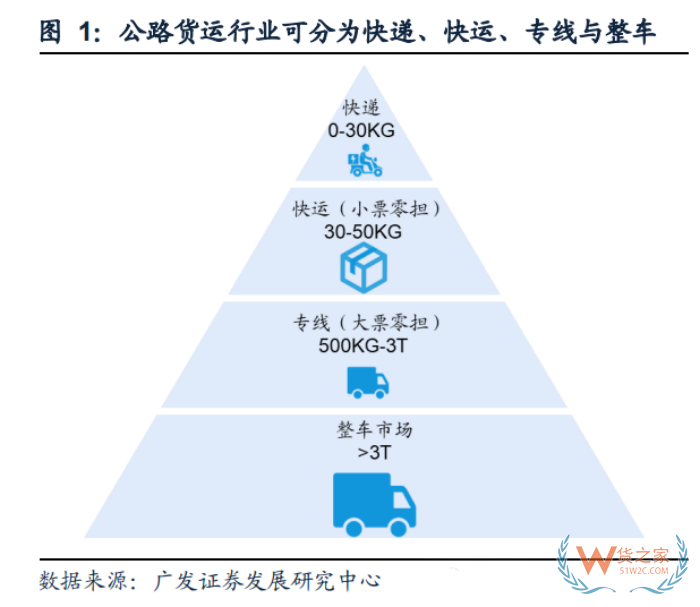 零擔(dān)貨運(yùn)什么意思？零擔(dān)貨運(yùn)收費(fèi)標(biāo)準(zhǔn)，零擔(dān)和整車有什么區(qū)別？