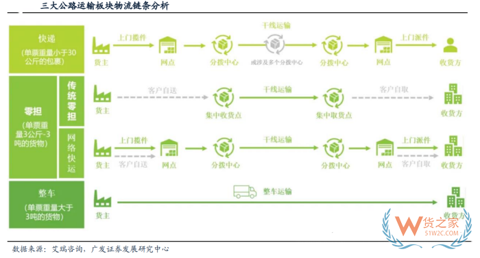 零擔(dān)貨運(yùn)什么意思？零擔(dān)貨運(yùn)收費(fèi)標(biāo)準(zhǔn)，零擔(dān)和整車有什么區(qū)別？